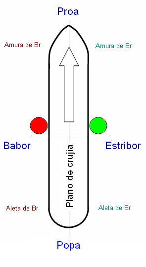 Quais são as partes de um barco? | Todobarco